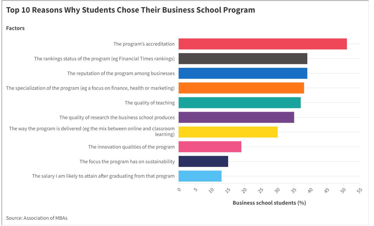 Yếu tố cần xem xét khi lựa chọn khóa học MBA - Ảnh 1.