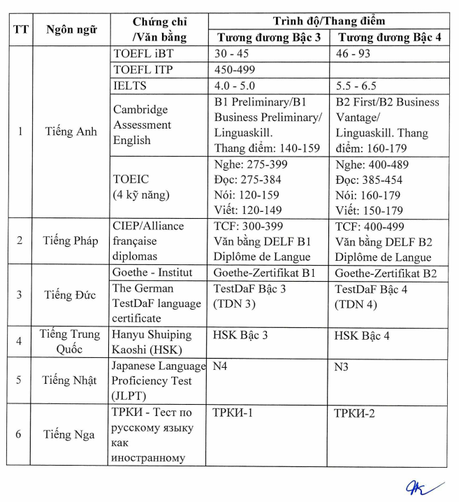 Phụ lục theo thông tư 23/2021/TT-BGDĐT